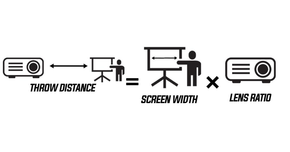 Calculating Throw Distance, Lens Ratio, and Screen Width Nationwide Video