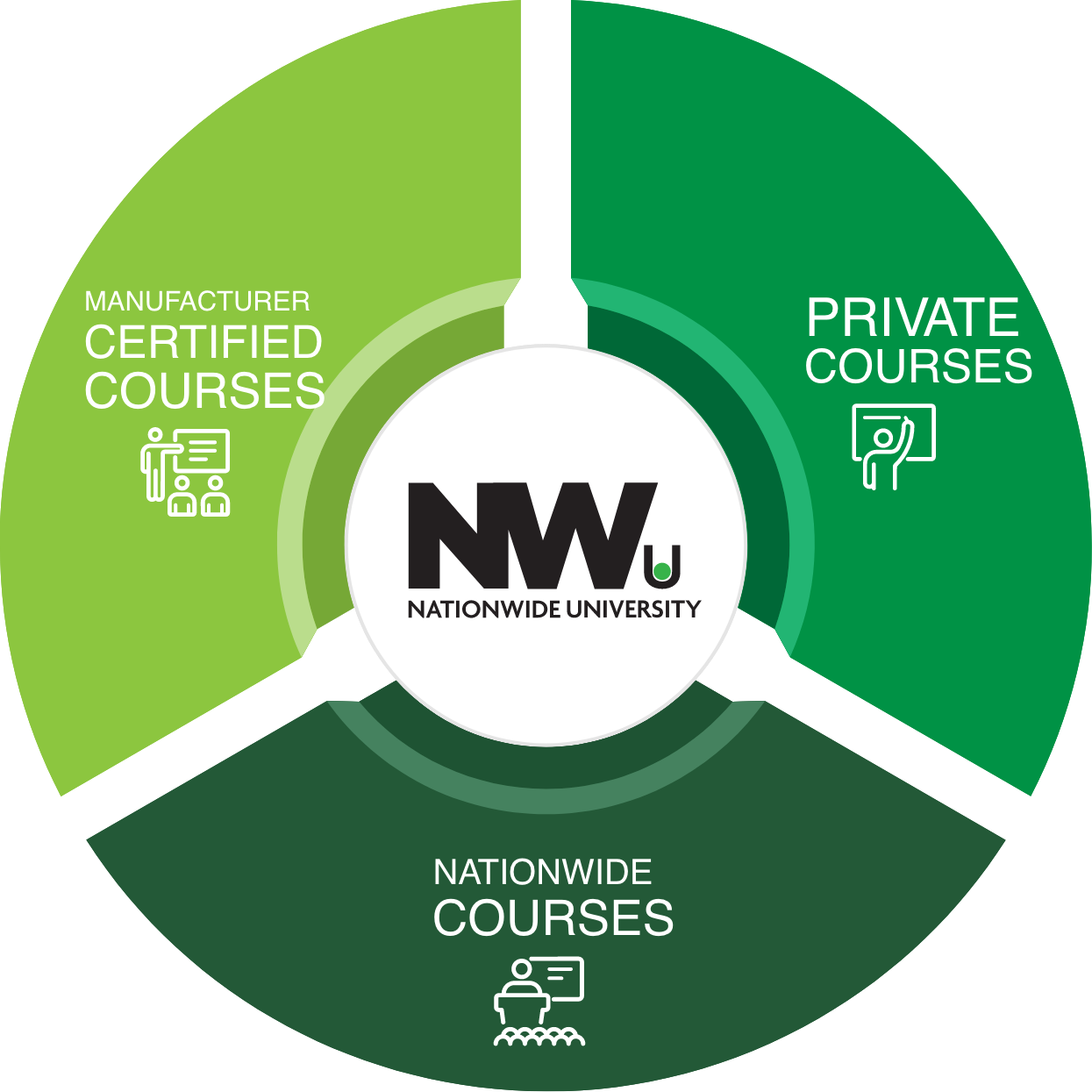 Nationwide Video Training Courses