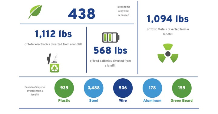 nationwide-esg-recycling-progress-report